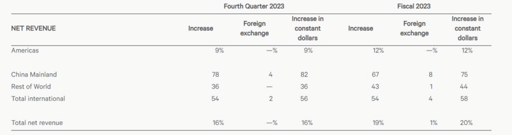 Lululemon revenue growth in 2023. Source: Lululemon