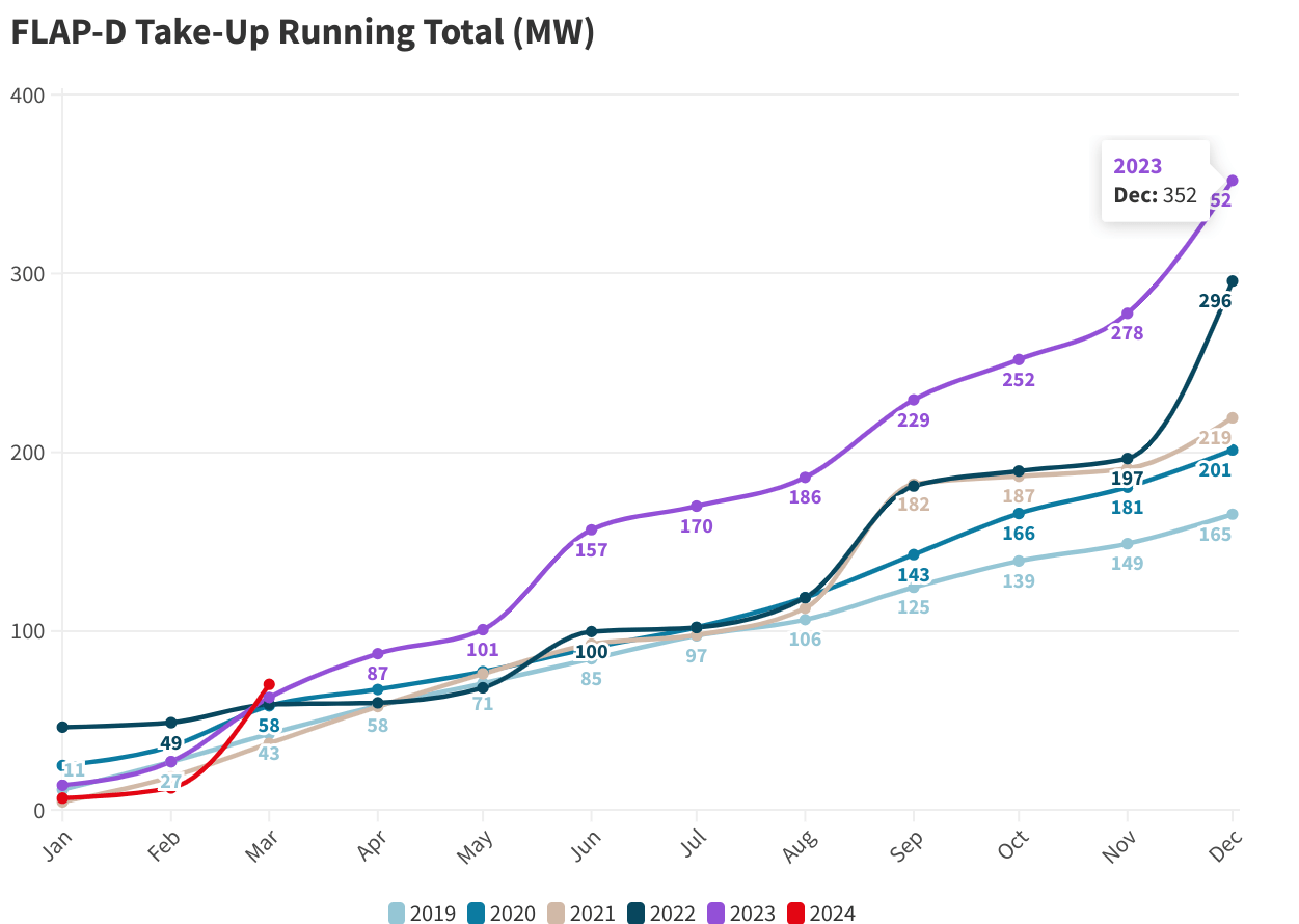 Chart showing business data