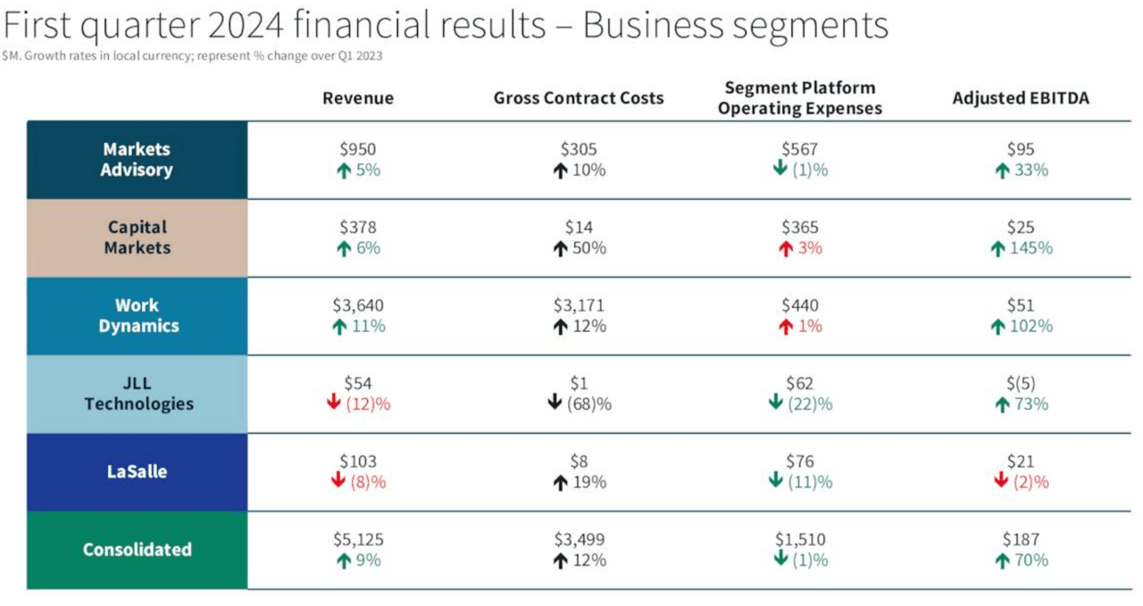 Business Unit Revenue