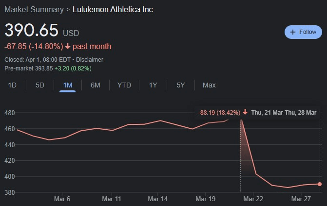 Post-earnings dip of LULU stock. Source: Google Finance