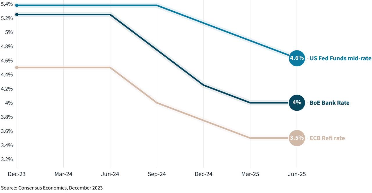 Interest Rate Chart
