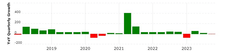 Lululemon annual EPS growth. Source: Macrotrends